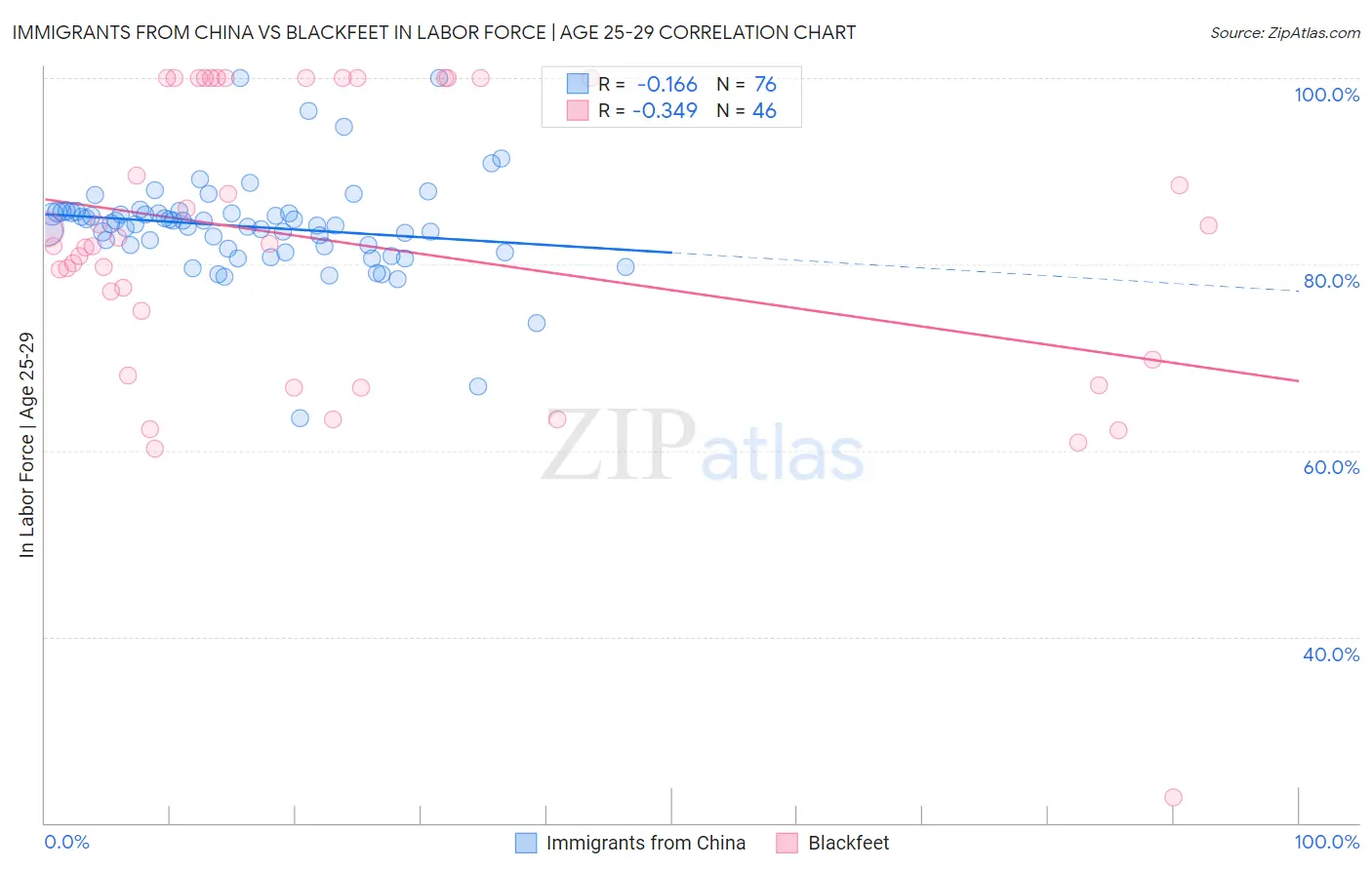 Immigrants from China vs Blackfeet In Labor Force | Age 25-29