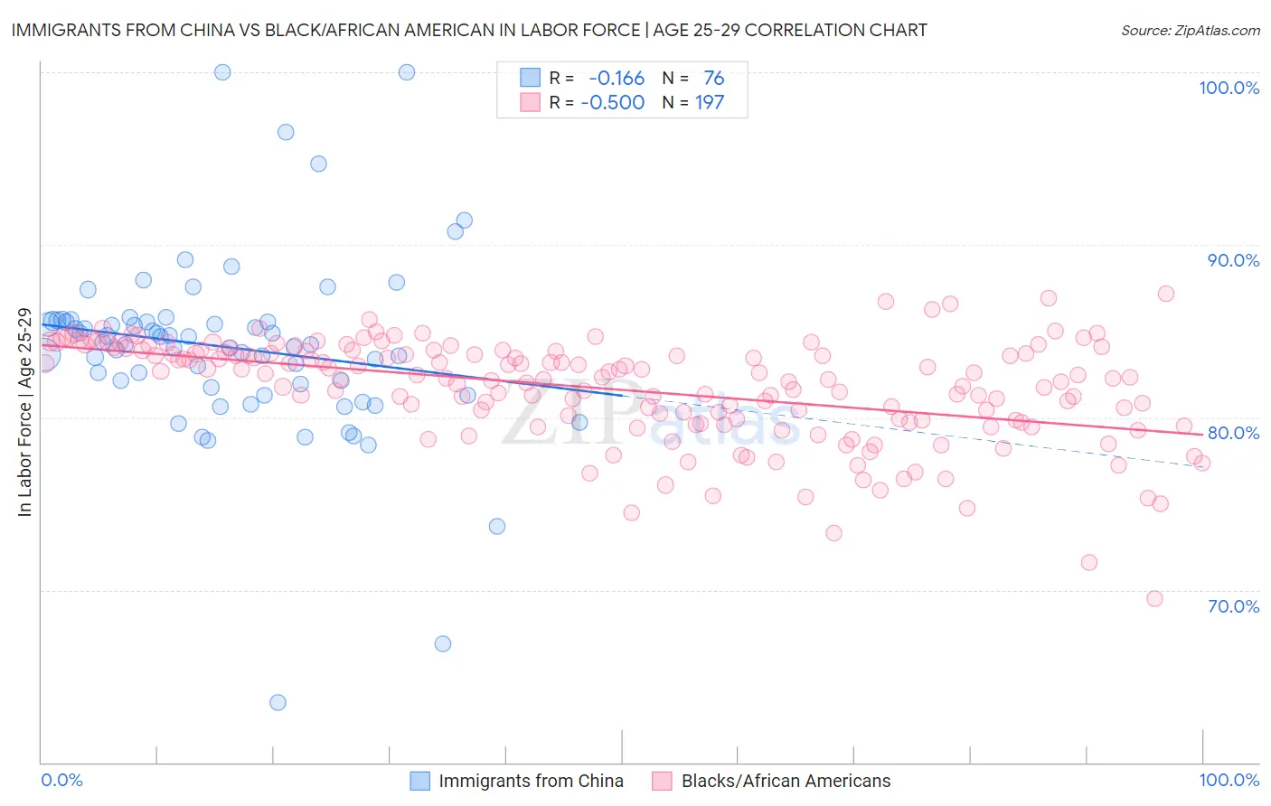 Immigrants from China vs Black/African American In Labor Force | Age 25-29