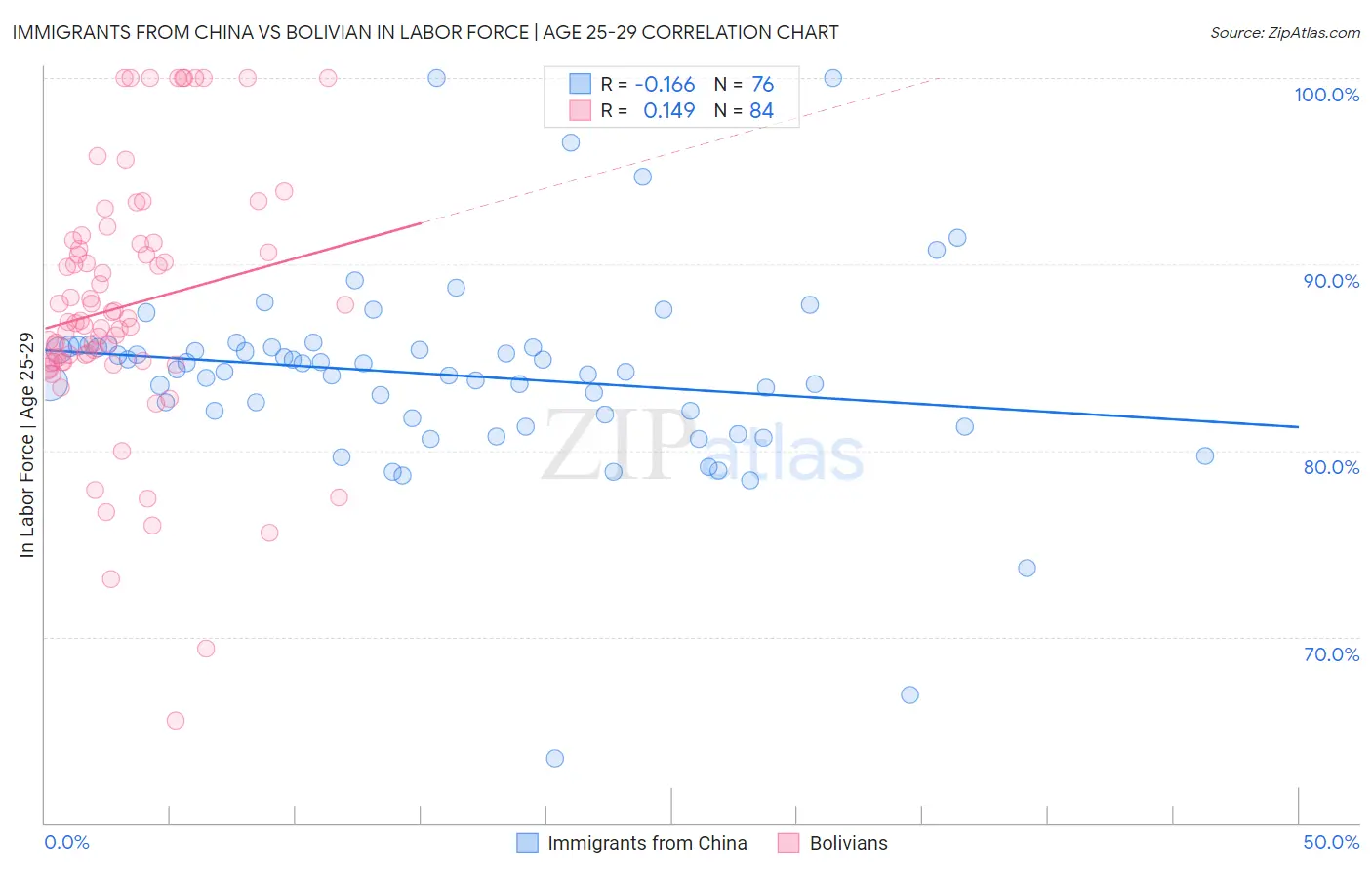 Immigrants from China vs Bolivian In Labor Force | Age 25-29