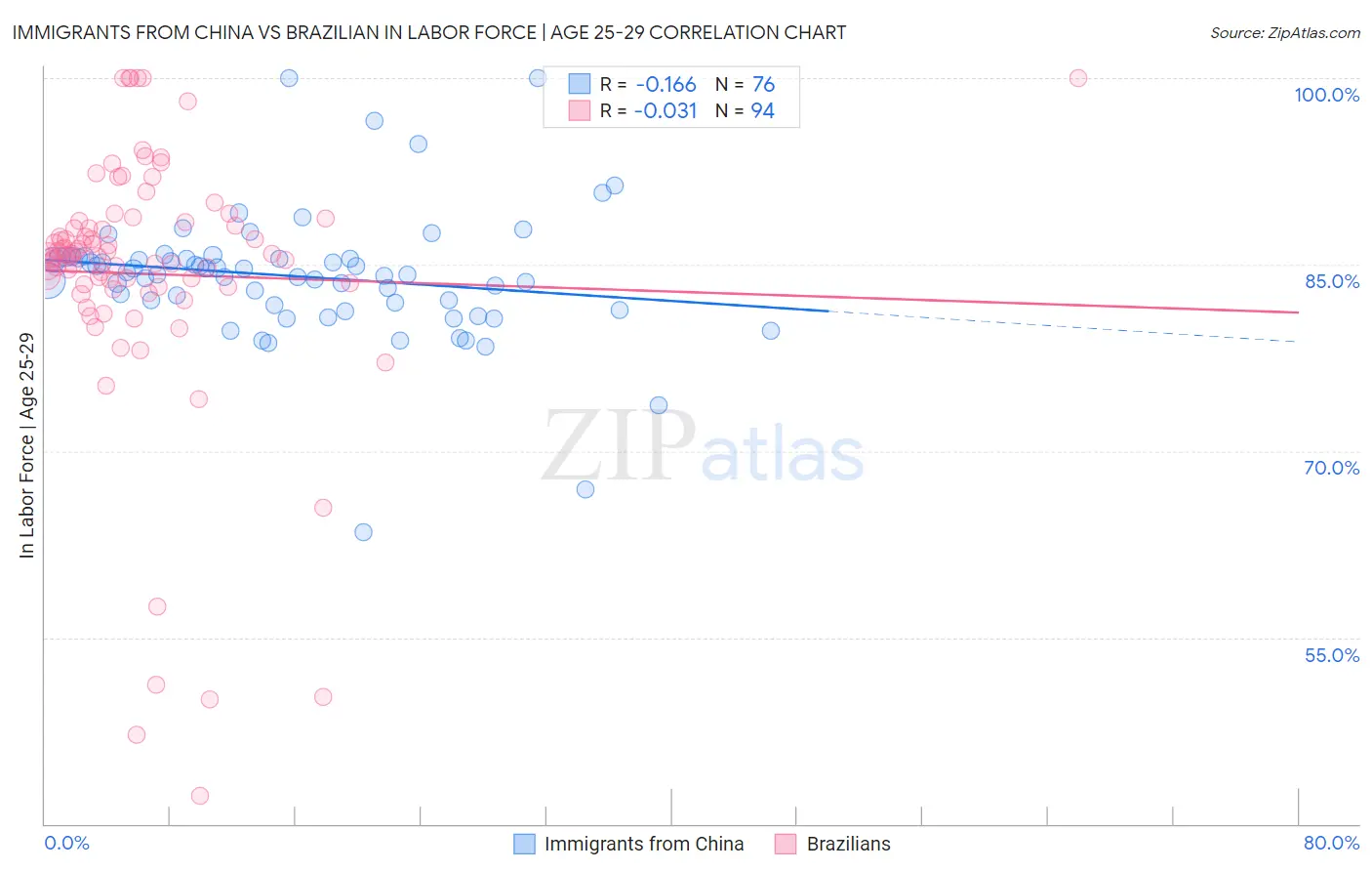 Immigrants from China vs Brazilian In Labor Force | Age 25-29