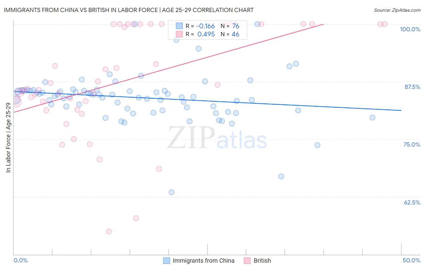 Immigrants from China vs British In Labor Force | Age 25-29