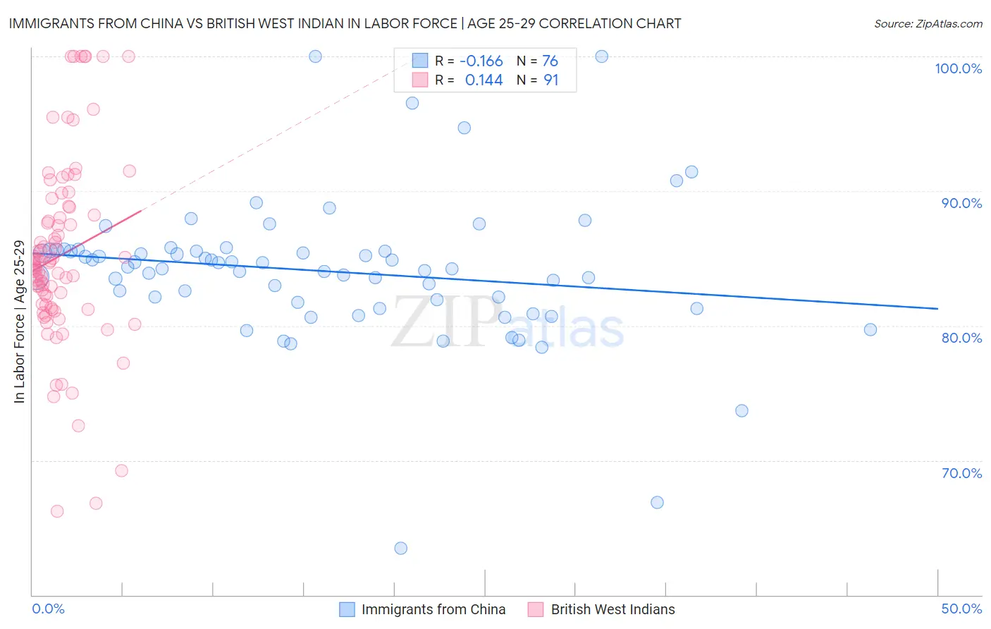 Immigrants from China vs British West Indian In Labor Force | Age 25-29