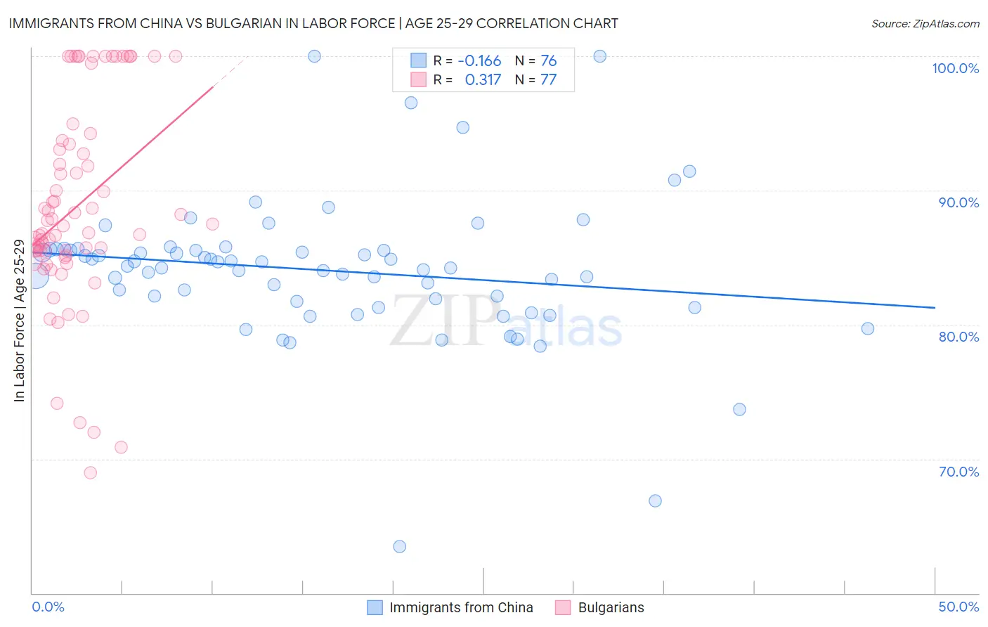 Immigrants from China vs Bulgarian In Labor Force | Age 25-29