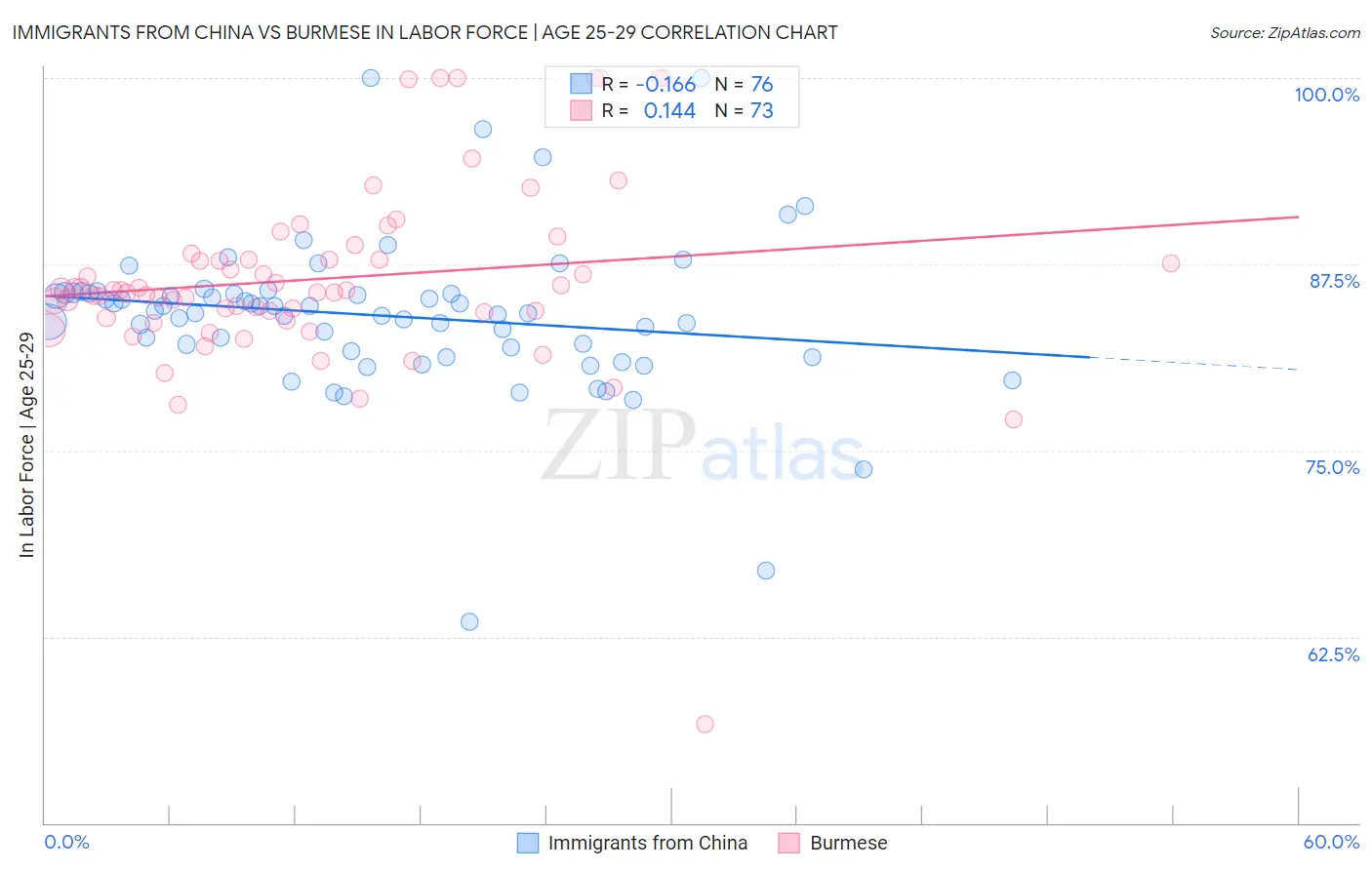 Immigrants from China vs Burmese In Labor Force | Age 25-29