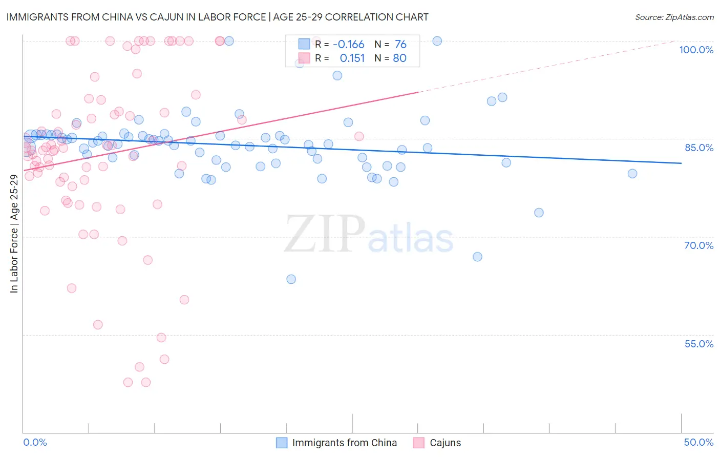 Immigrants from China vs Cajun In Labor Force | Age 25-29