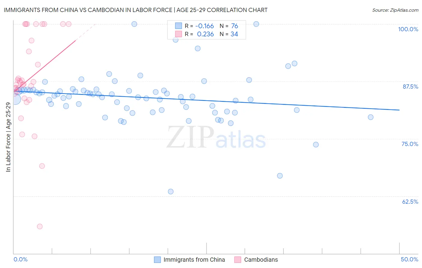 Immigrants from China vs Cambodian In Labor Force | Age 25-29