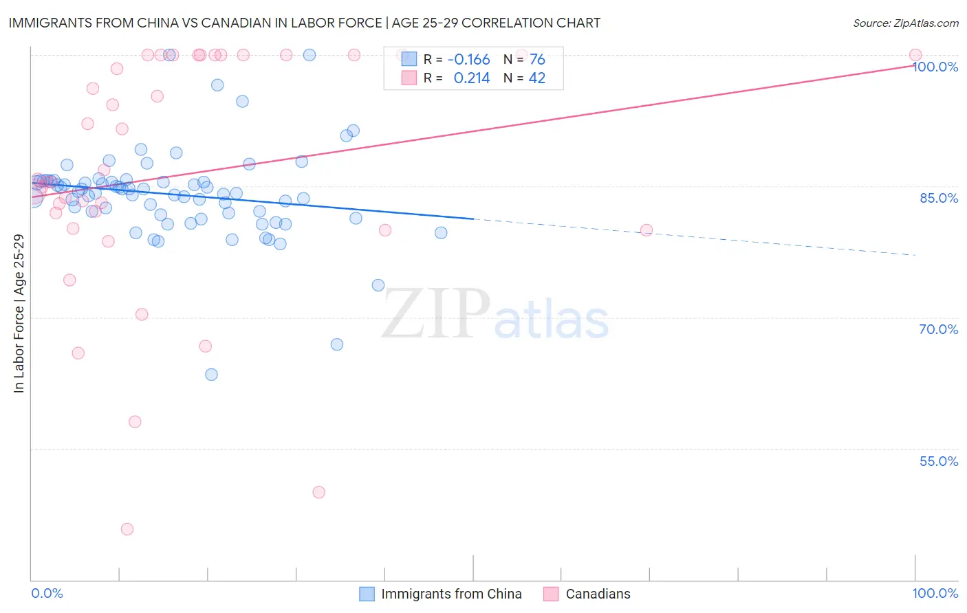Immigrants from China vs Canadian In Labor Force | Age 25-29