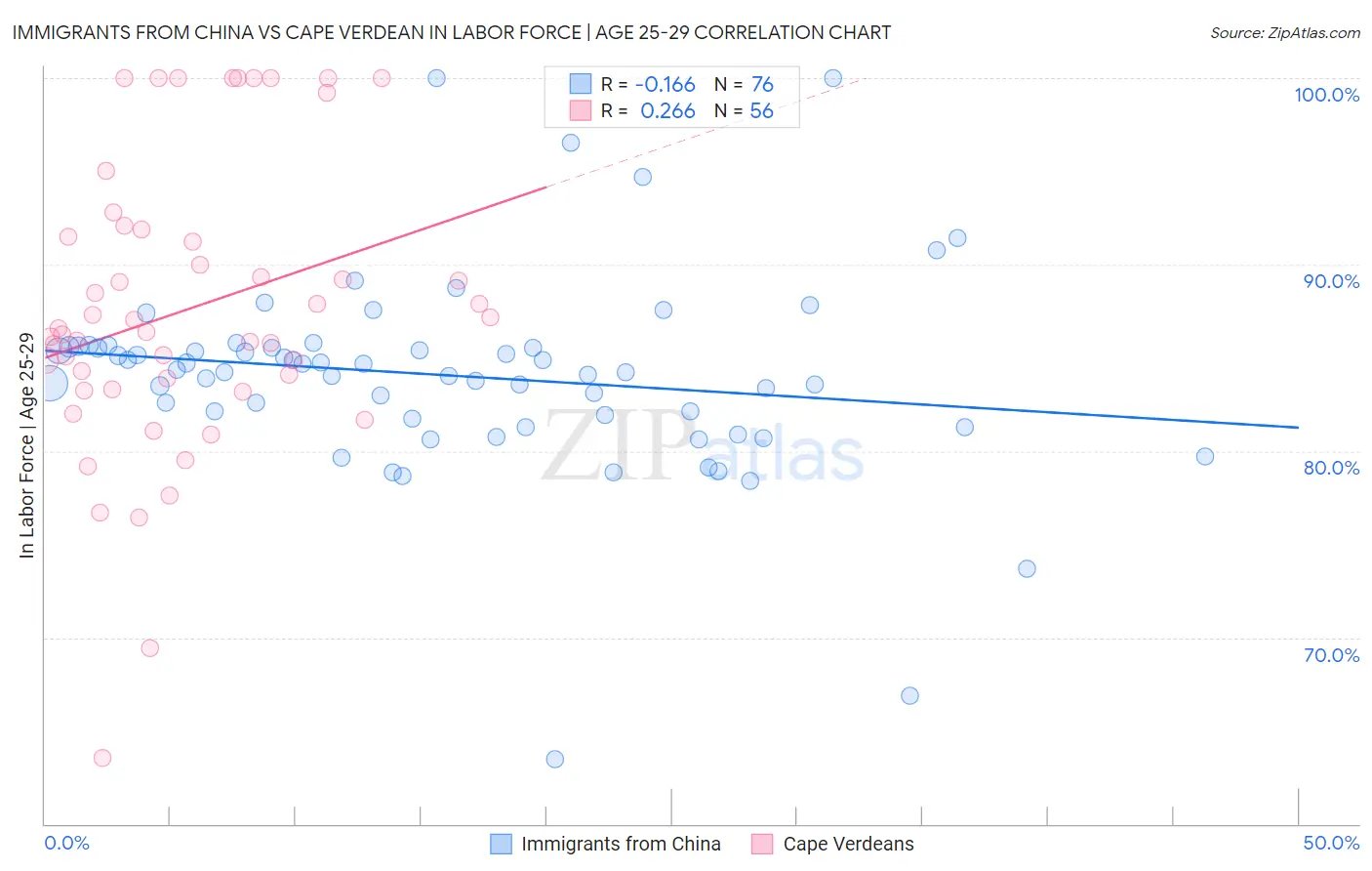 Immigrants from China vs Cape Verdean In Labor Force | Age 25-29