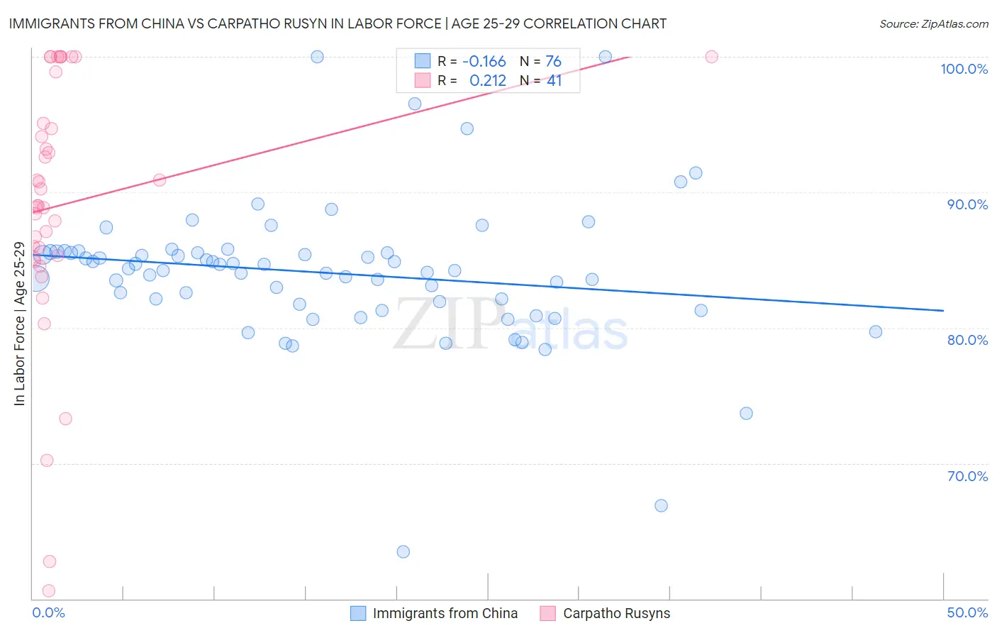 Immigrants from China vs Carpatho Rusyn In Labor Force | Age 25-29