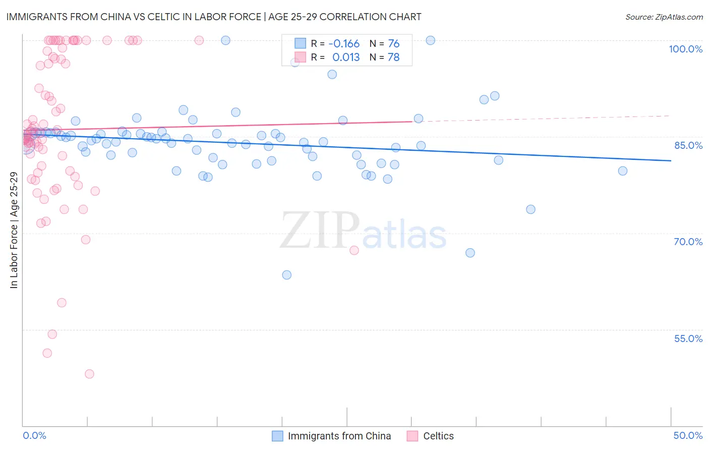 Immigrants from China vs Celtic In Labor Force | Age 25-29