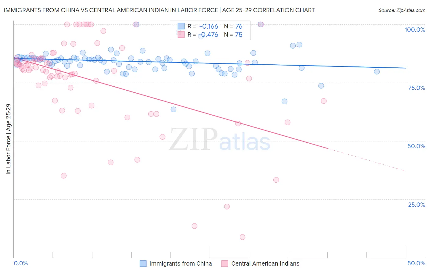 Immigrants from China vs Central American Indian In Labor Force | Age 25-29