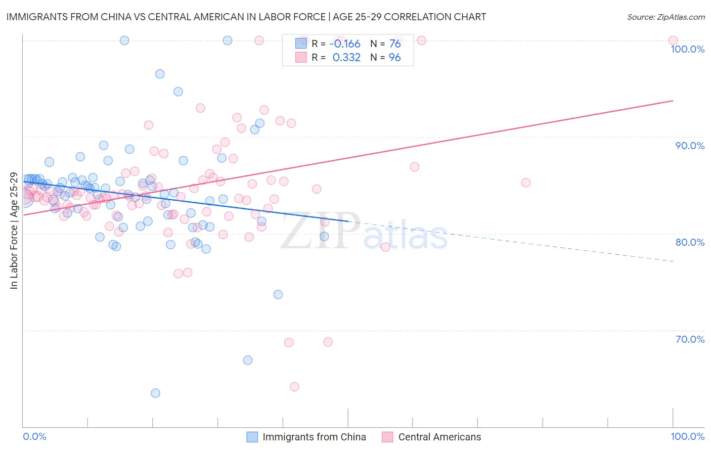 Immigrants from China vs Central American In Labor Force | Age 25-29