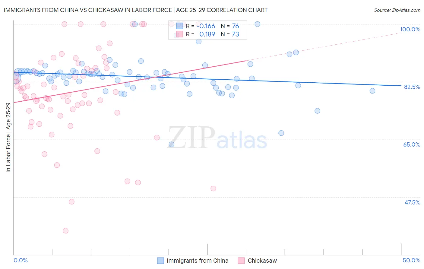 Immigrants from China vs Chickasaw In Labor Force | Age 25-29