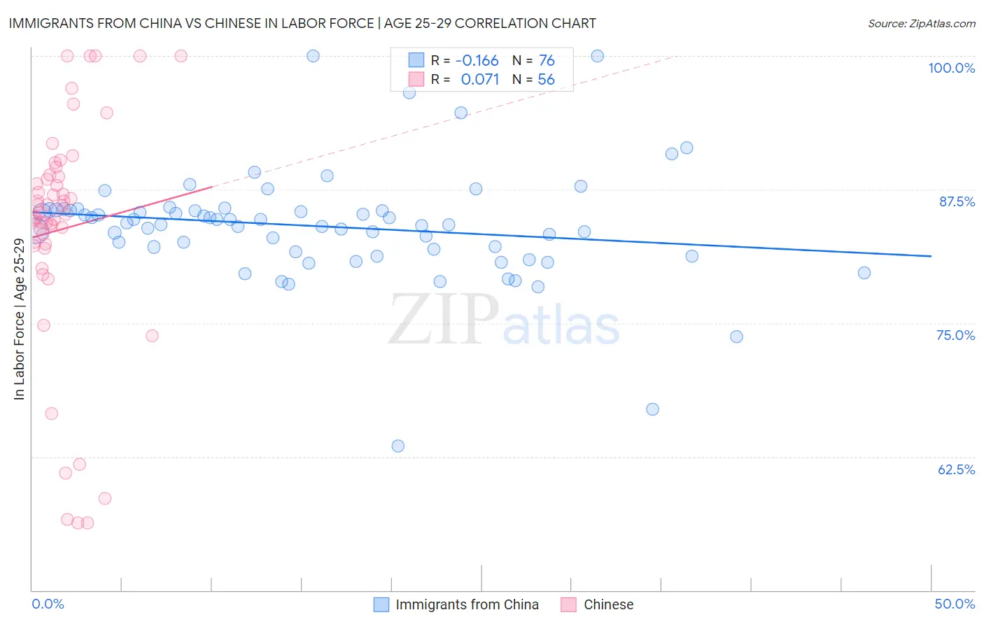 Immigrants from China vs Chinese In Labor Force | Age 25-29