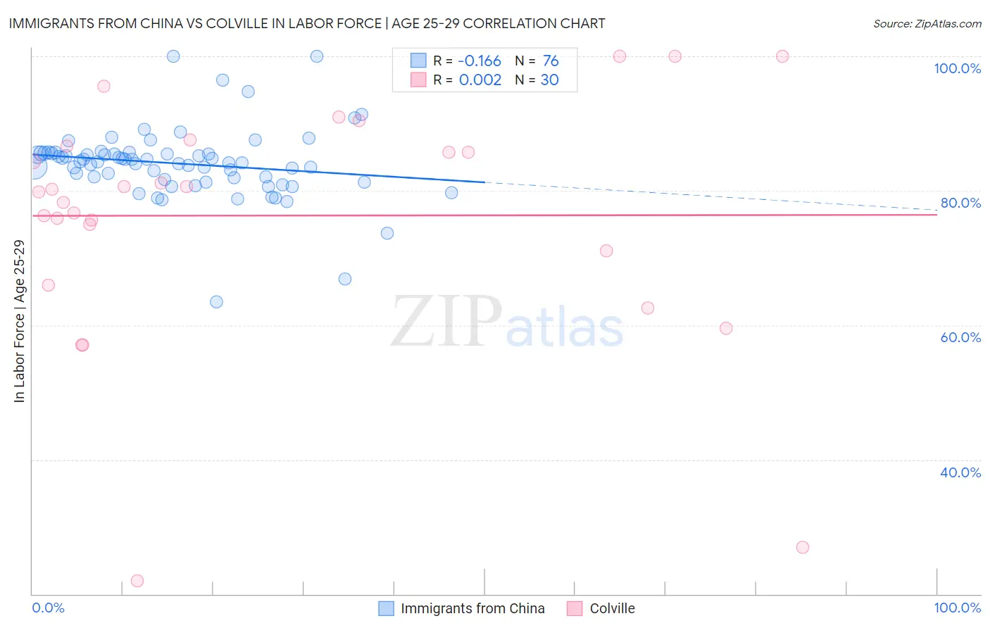 Immigrants from China vs Colville In Labor Force | Age 25-29