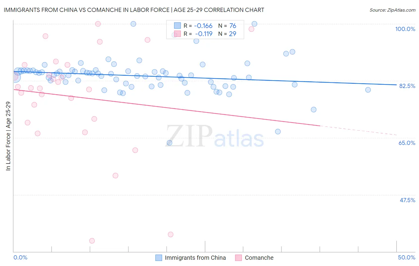 Immigrants from China vs Comanche In Labor Force | Age 25-29