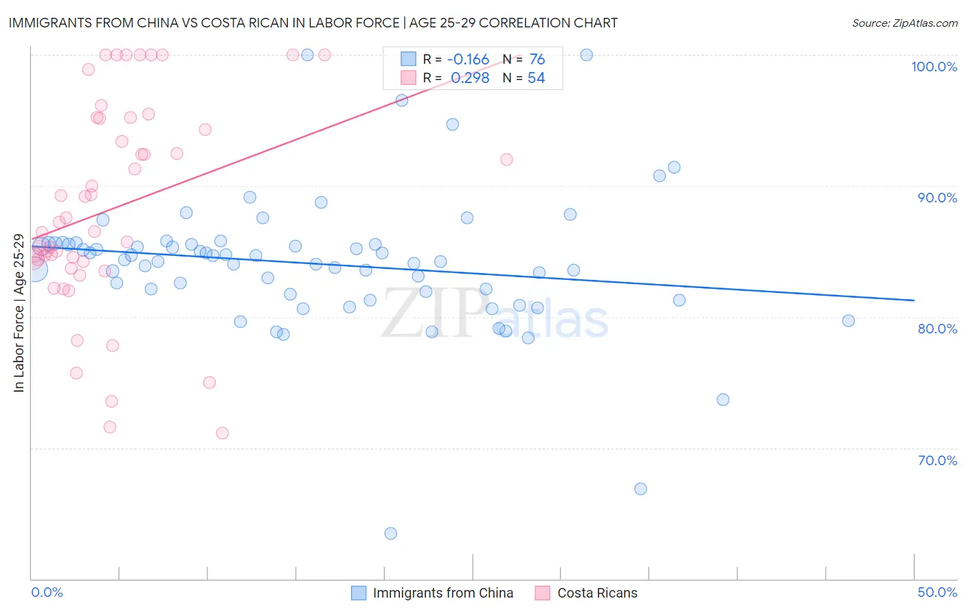 Immigrants from China vs Costa Rican In Labor Force | Age 25-29