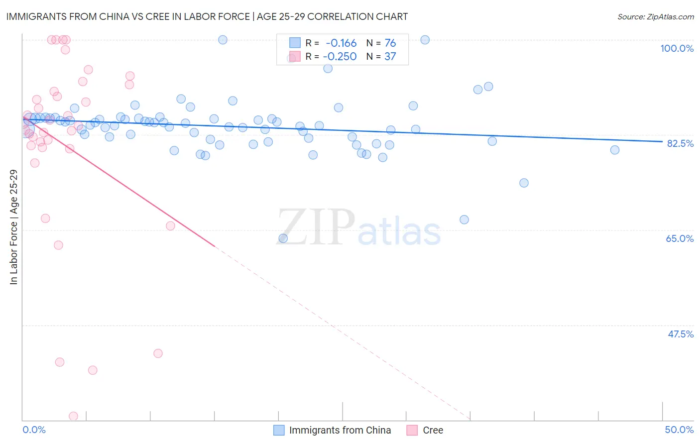 Immigrants from China vs Cree In Labor Force | Age 25-29