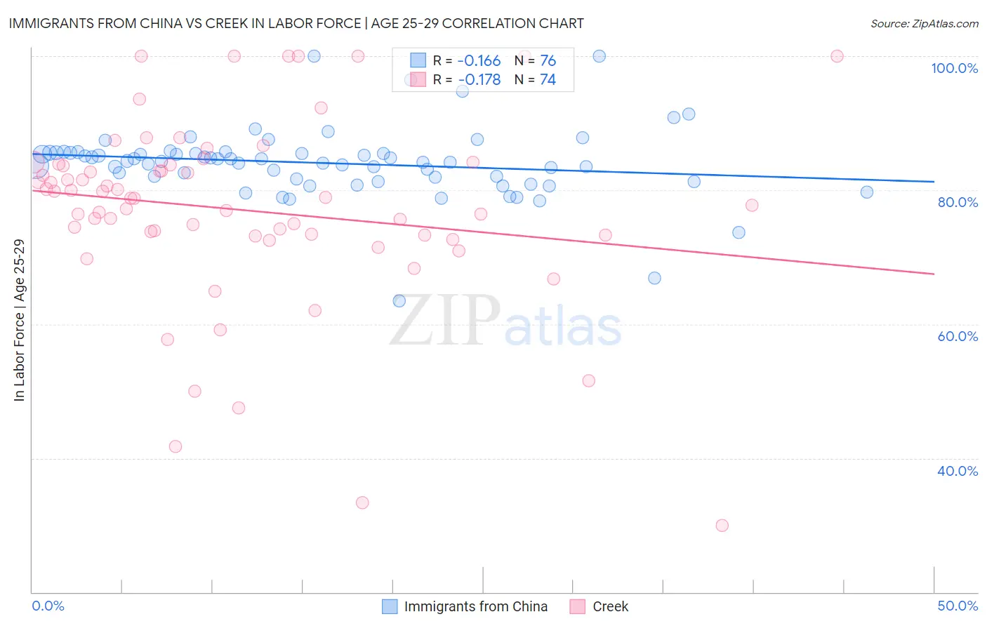 Immigrants from China vs Creek In Labor Force | Age 25-29
