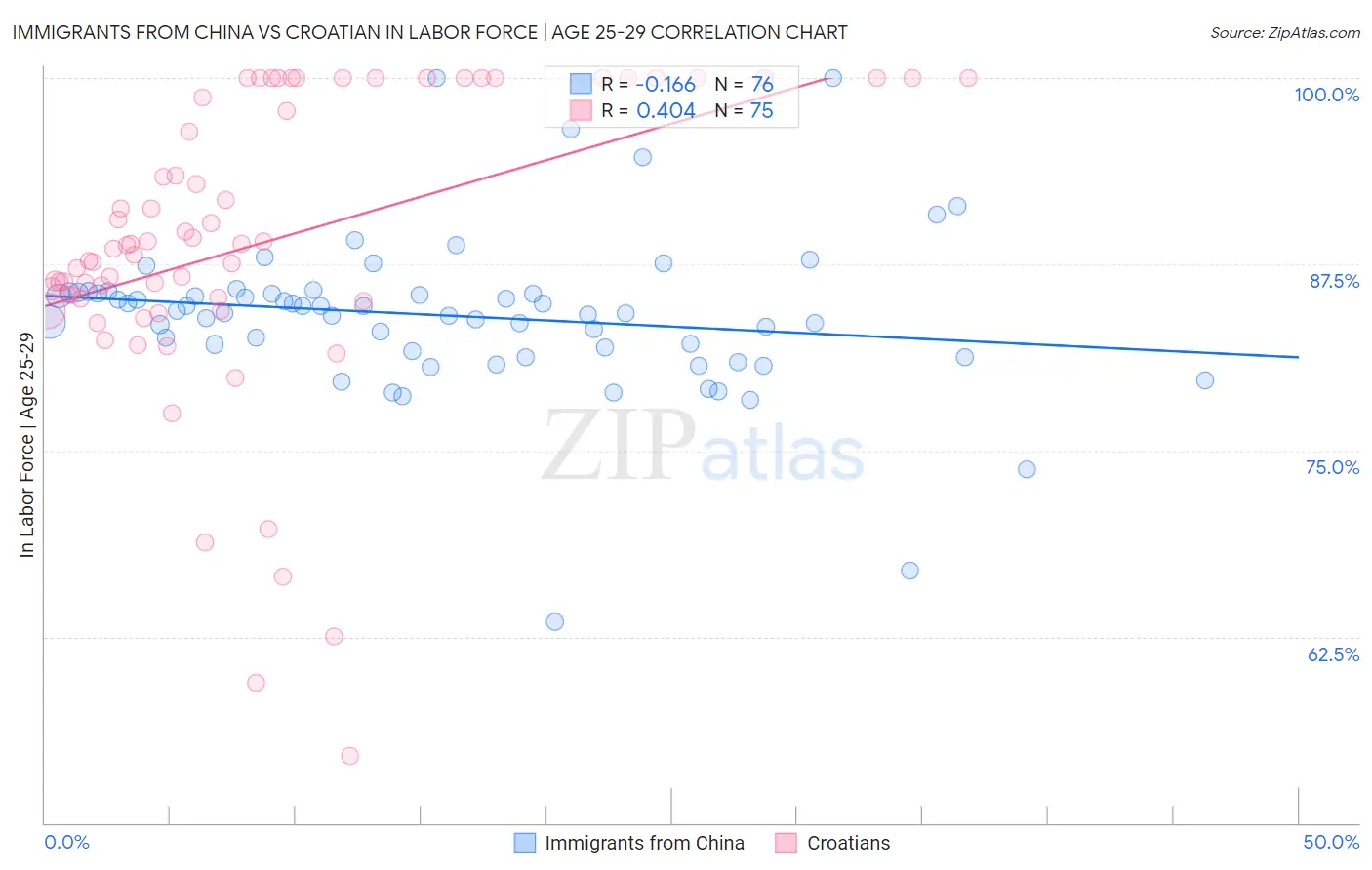 Immigrants from China vs Croatian In Labor Force | Age 25-29