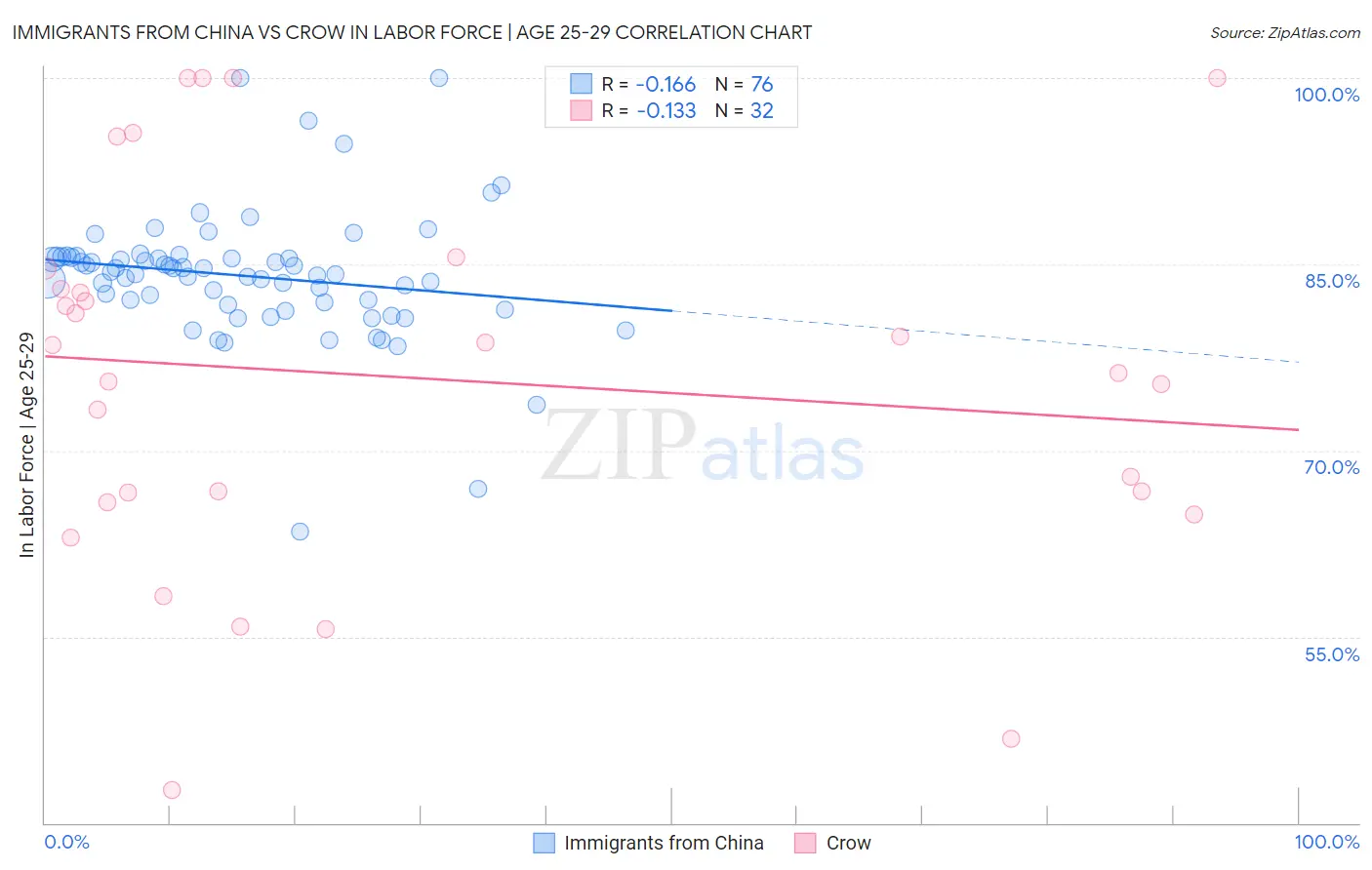 Immigrants from China vs Crow In Labor Force | Age 25-29