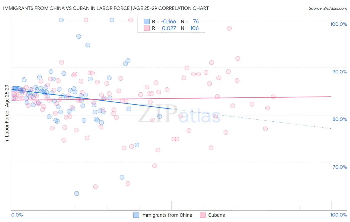 Immigrants from China vs Cuban In Labor Force | Age 25-29