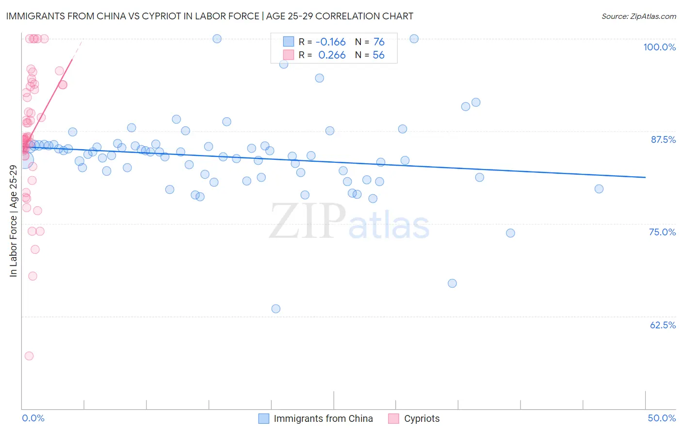 Immigrants from China vs Cypriot In Labor Force | Age 25-29