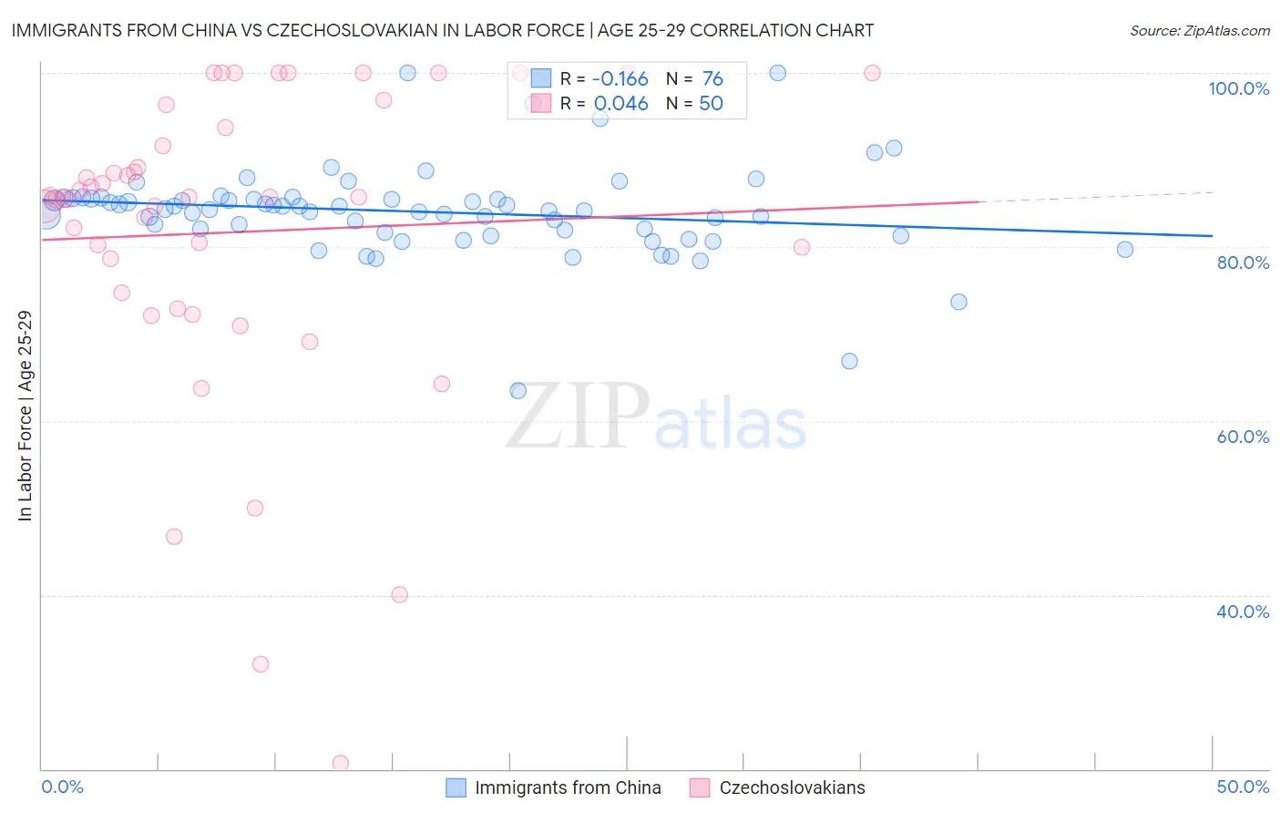 Immigrants from China vs Czechoslovakian In Labor Force | Age 25-29