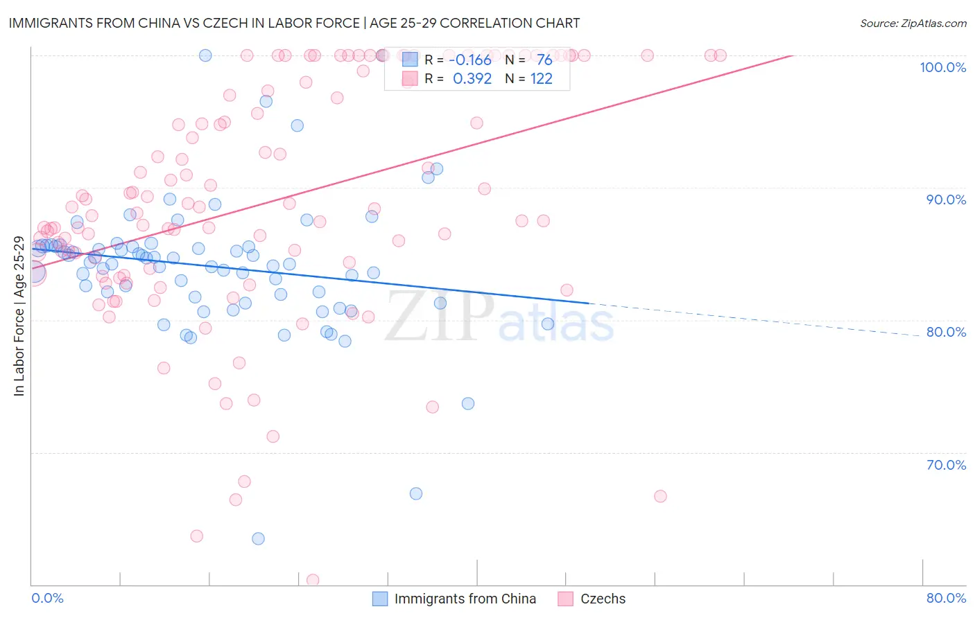 Immigrants from China vs Czech In Labor Force | Age 25-29