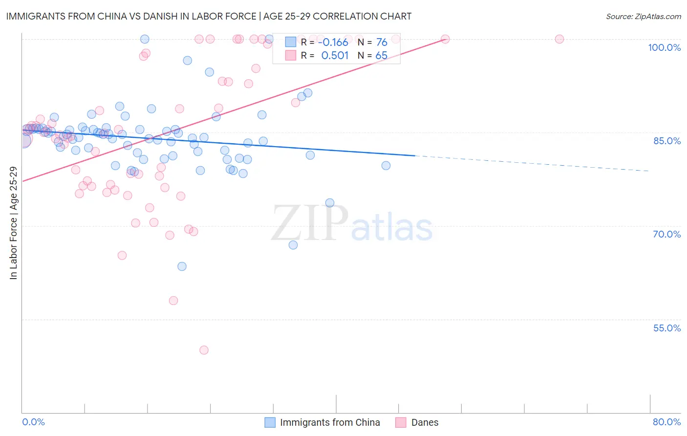 Immigrants from China vs Danish In Labor Force | Age 25-29