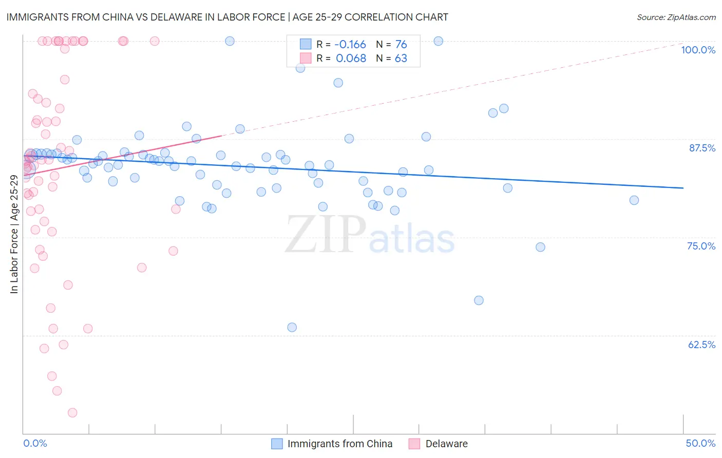 Immigrants from China vs Delaware In Labor Force | Age 25-29