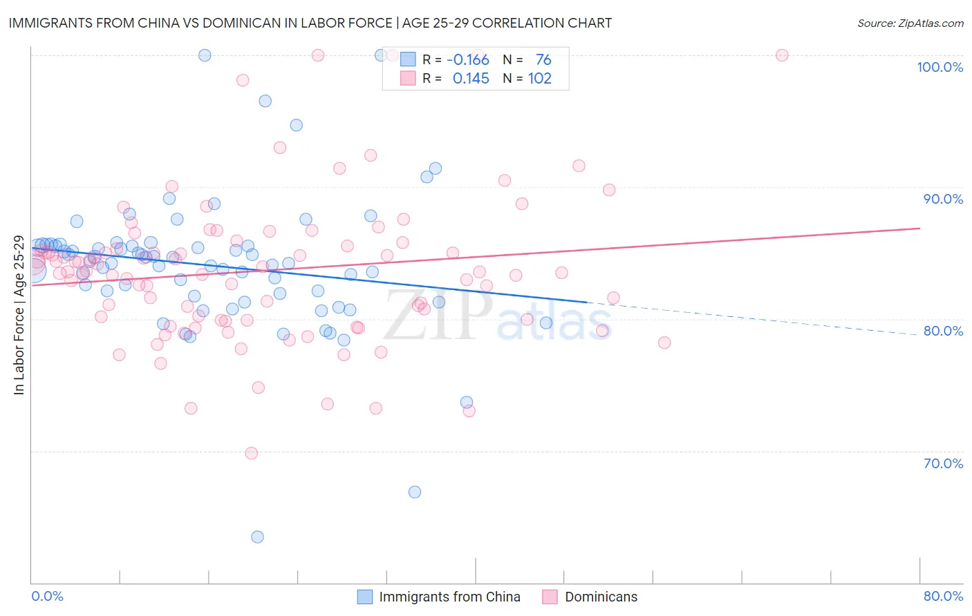 Immigrants from China vs Dominican In Labor Force | Age 25-29