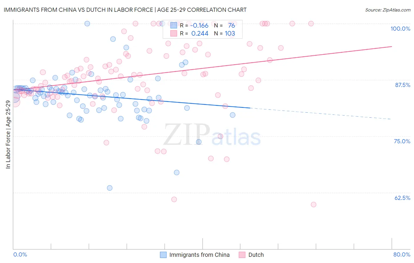 Immigrants from China vs Dutch In Labor Force | Age 25-29