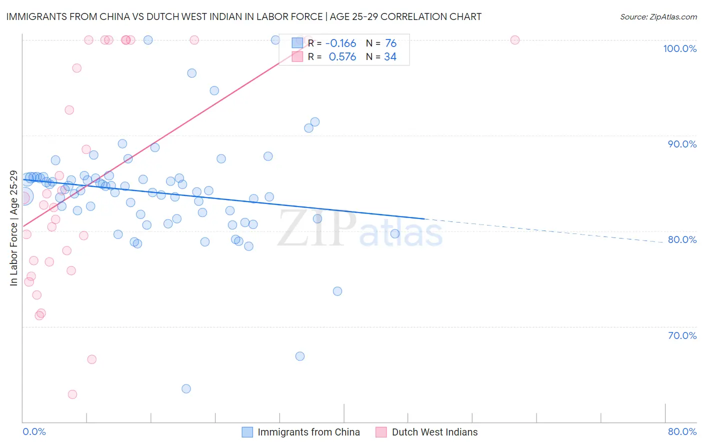 Immigrants from China vs Dutch West Indian In Labor Force | Age 25-29