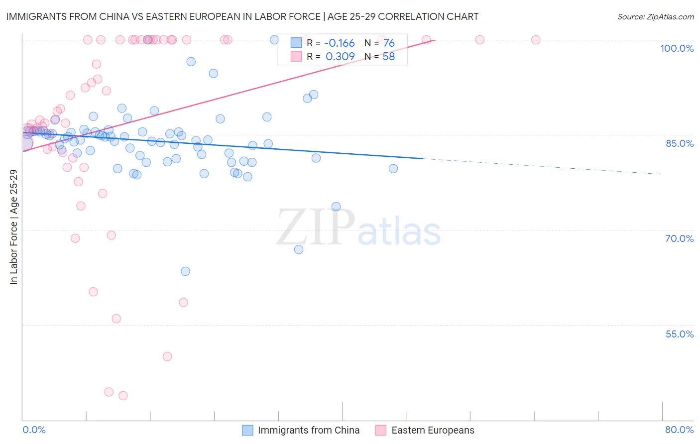 Immigrants from China vs Eastern European In Labor Force | Age 25-29