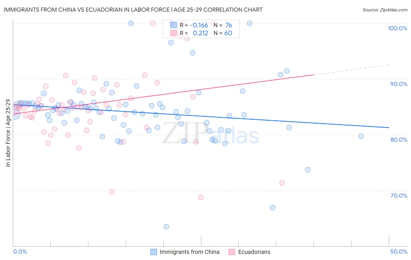 Immigrants from China vs Ecuadorian In Labor Force | Age 25-29