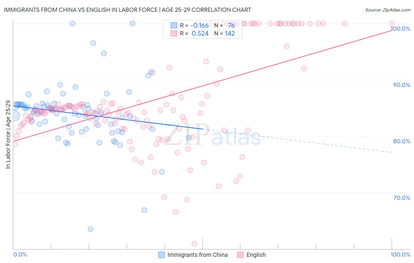 Immigrants from China vs English In Labor Force | Age 25-29
