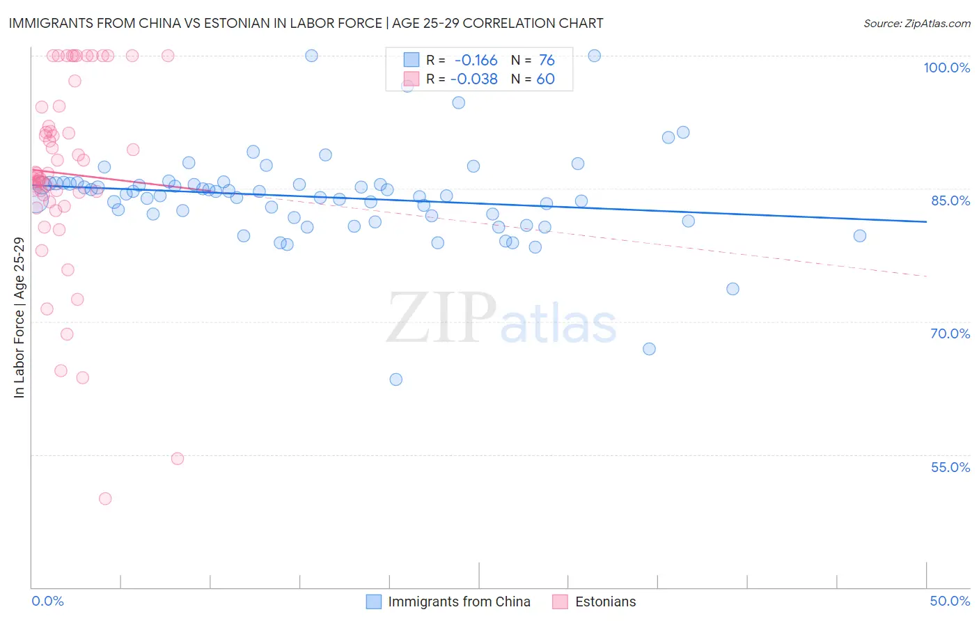 Immigrants from China vs Estonian In Labor Force | Age 25-29