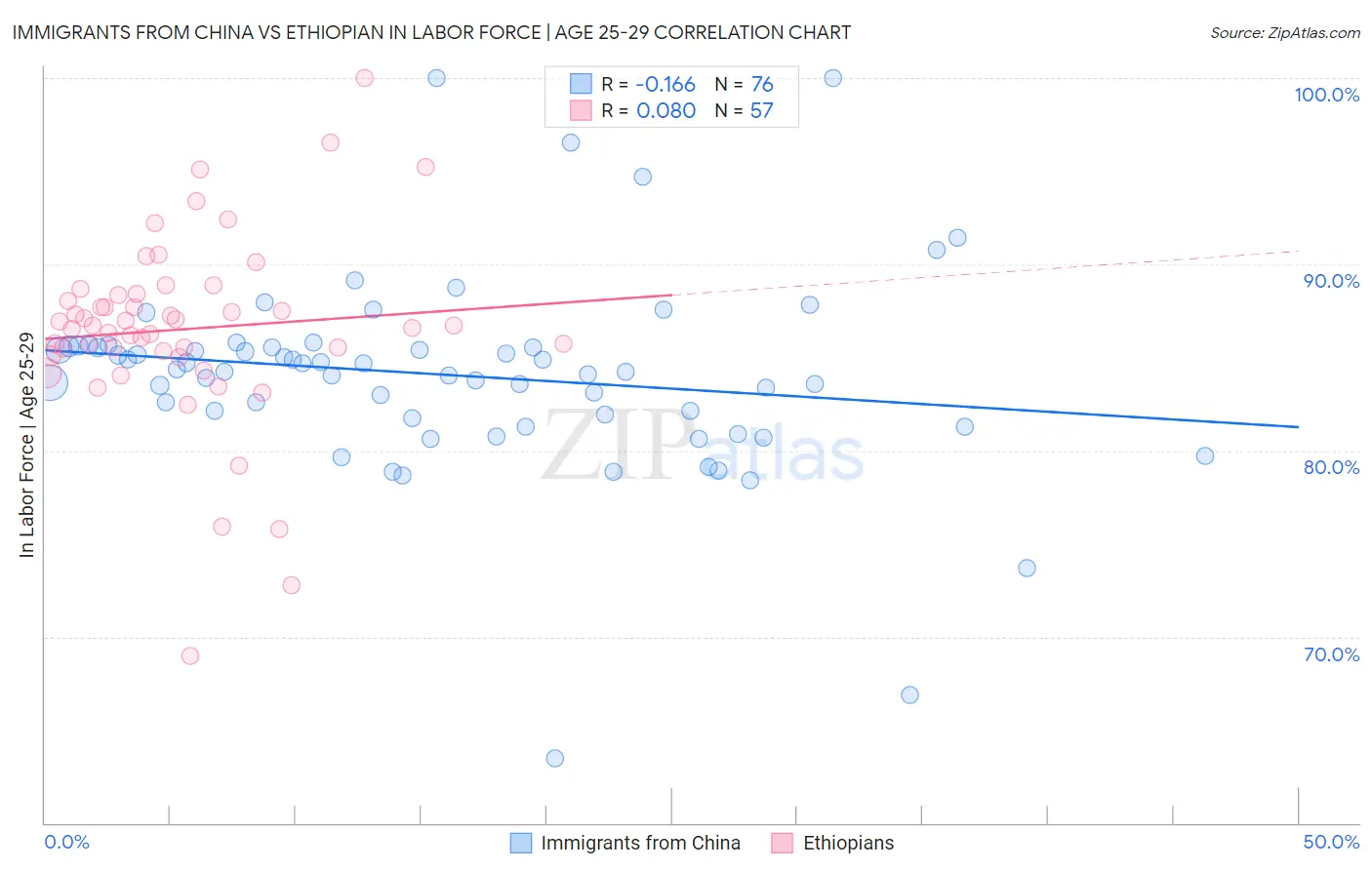 Immigrants from China vs Ethiopian In Labor Force | Age 25-29