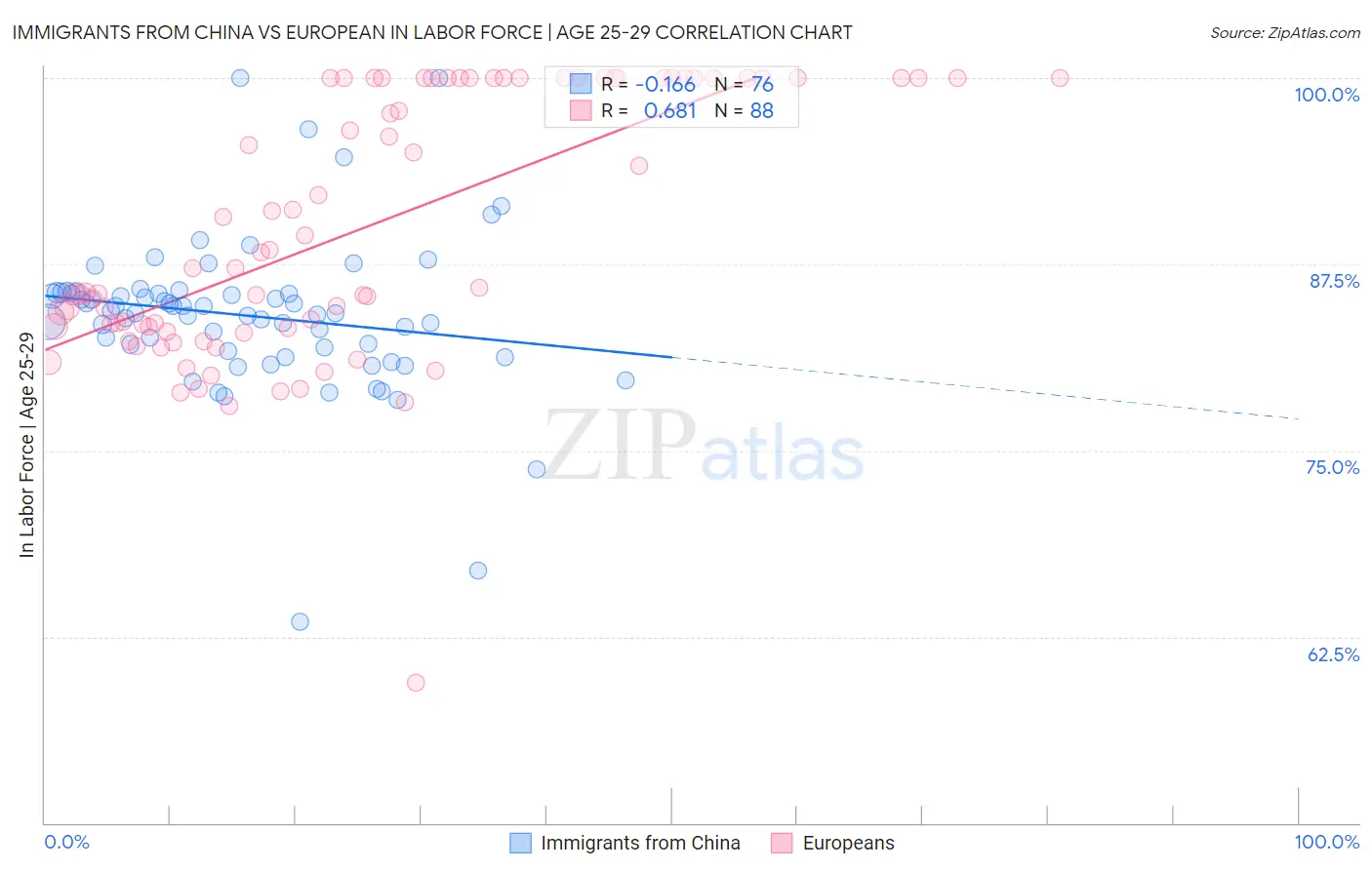 Immigrants from China vs European In Labor Force | Age 25-29
