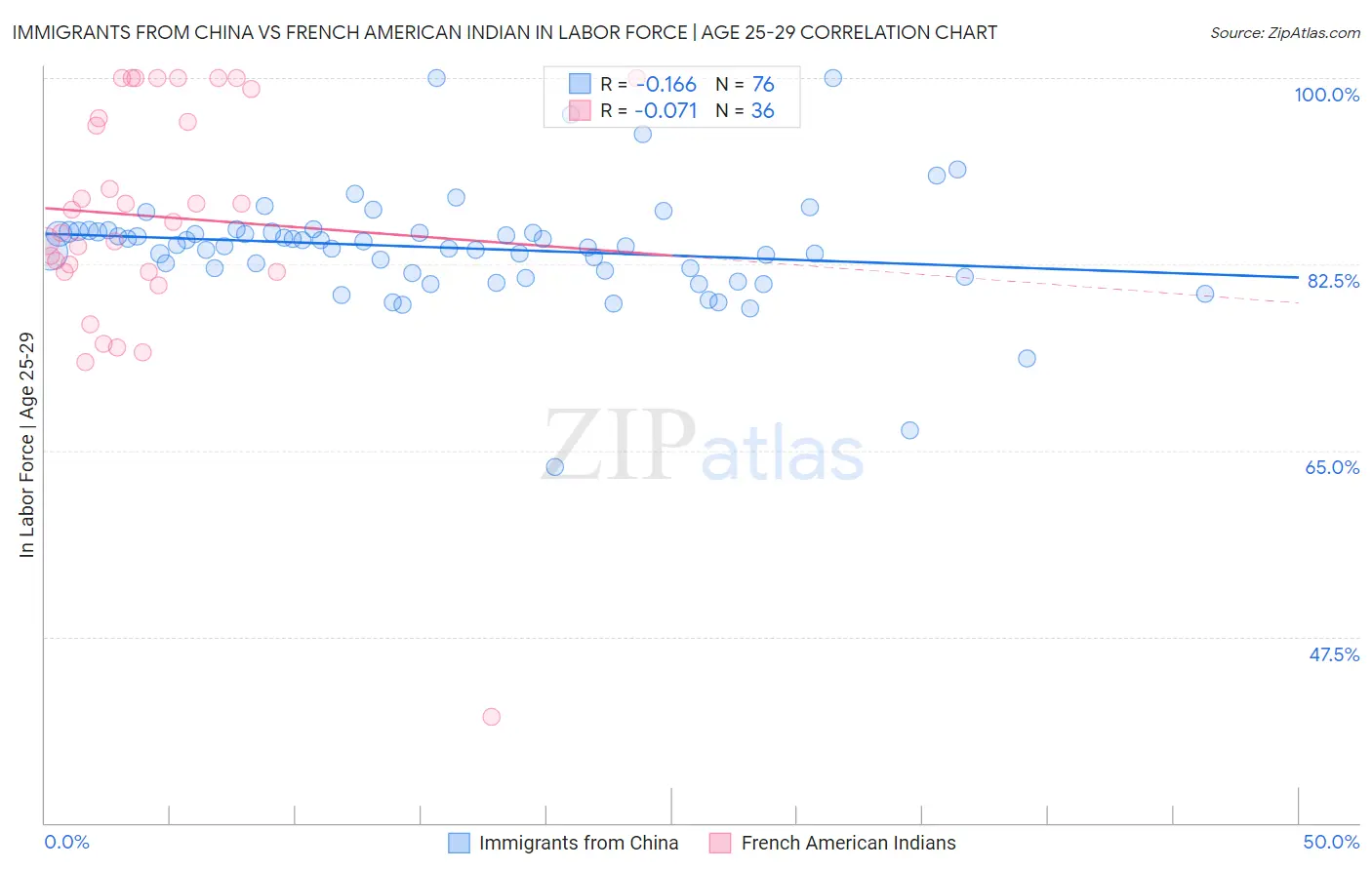 Immigrants from China vs French American Indian In Labor Force | Age 25-29