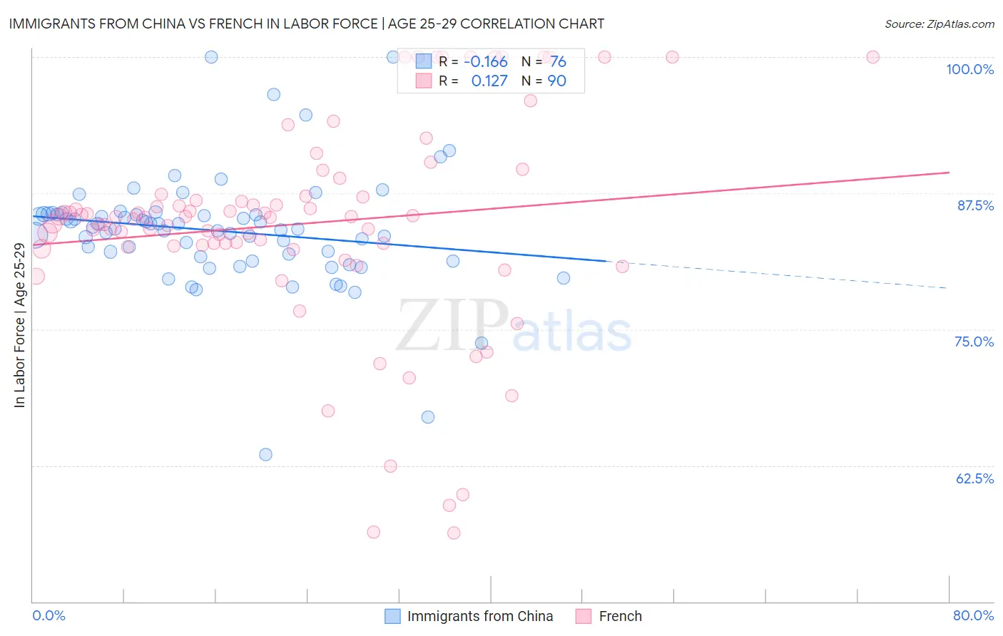 Immigrants from China vs French In Labor Force | Age 25-29