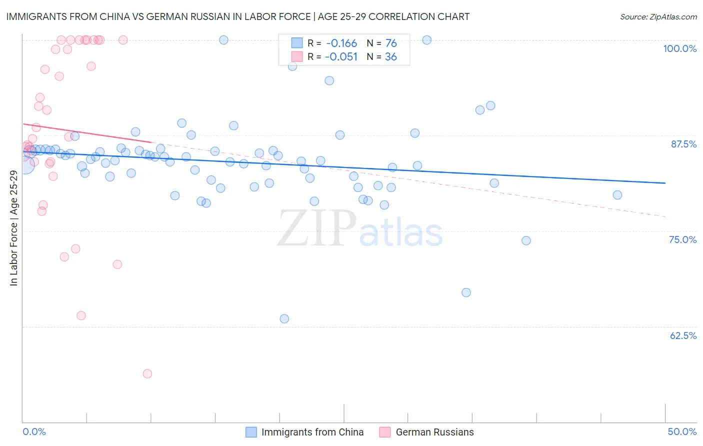 Immigrants from China vs German Russian In Labor Force | Age 25-29