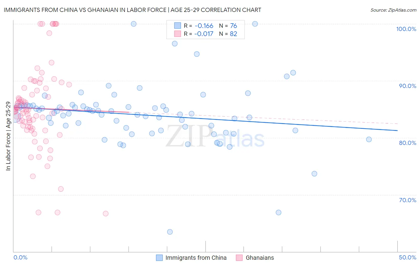 Immigrants from China vs Ghanaian In Labor Force | Age 25-29