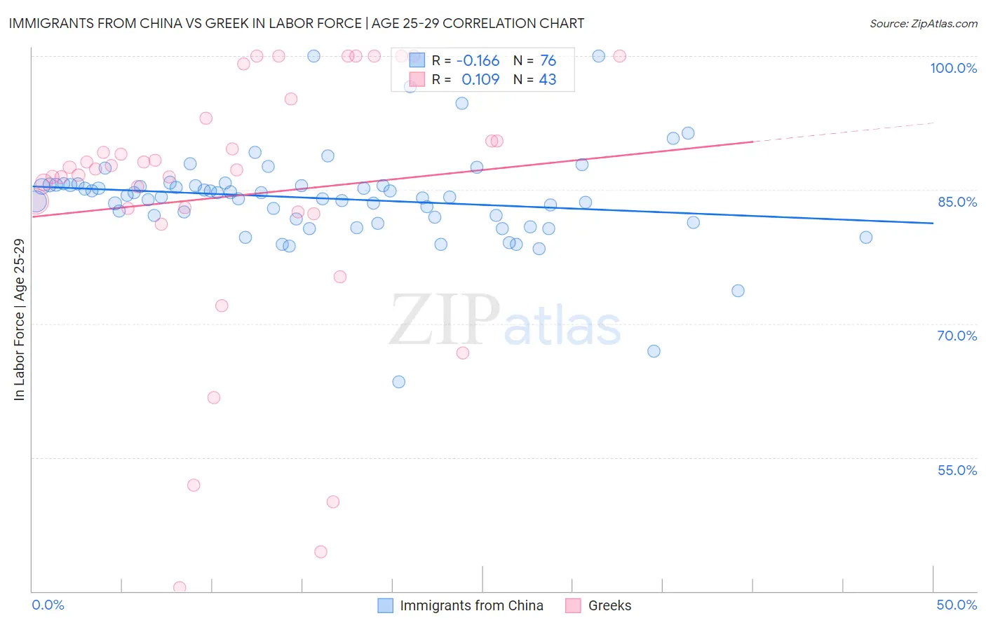 Immigrants from China vs Greek In Labor Force | Age 25-29