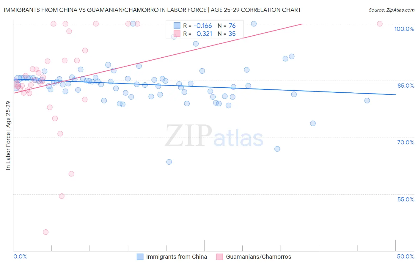 Immigrants from China vs Guamanian/Chamorro In Labor Force | Age 25-29