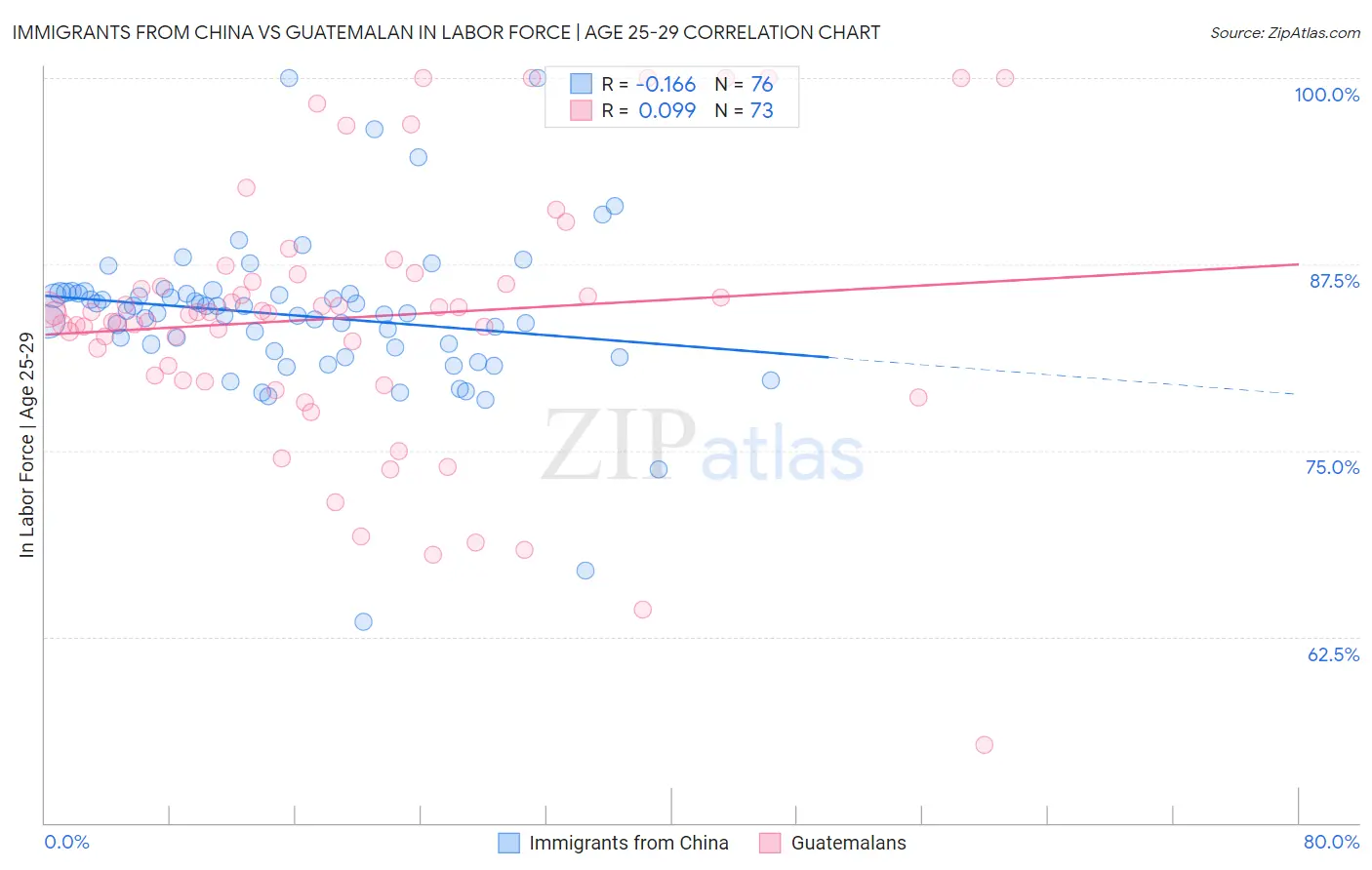 Immigrants from China vs Guatemalan In Labor Force | Age 25-29
