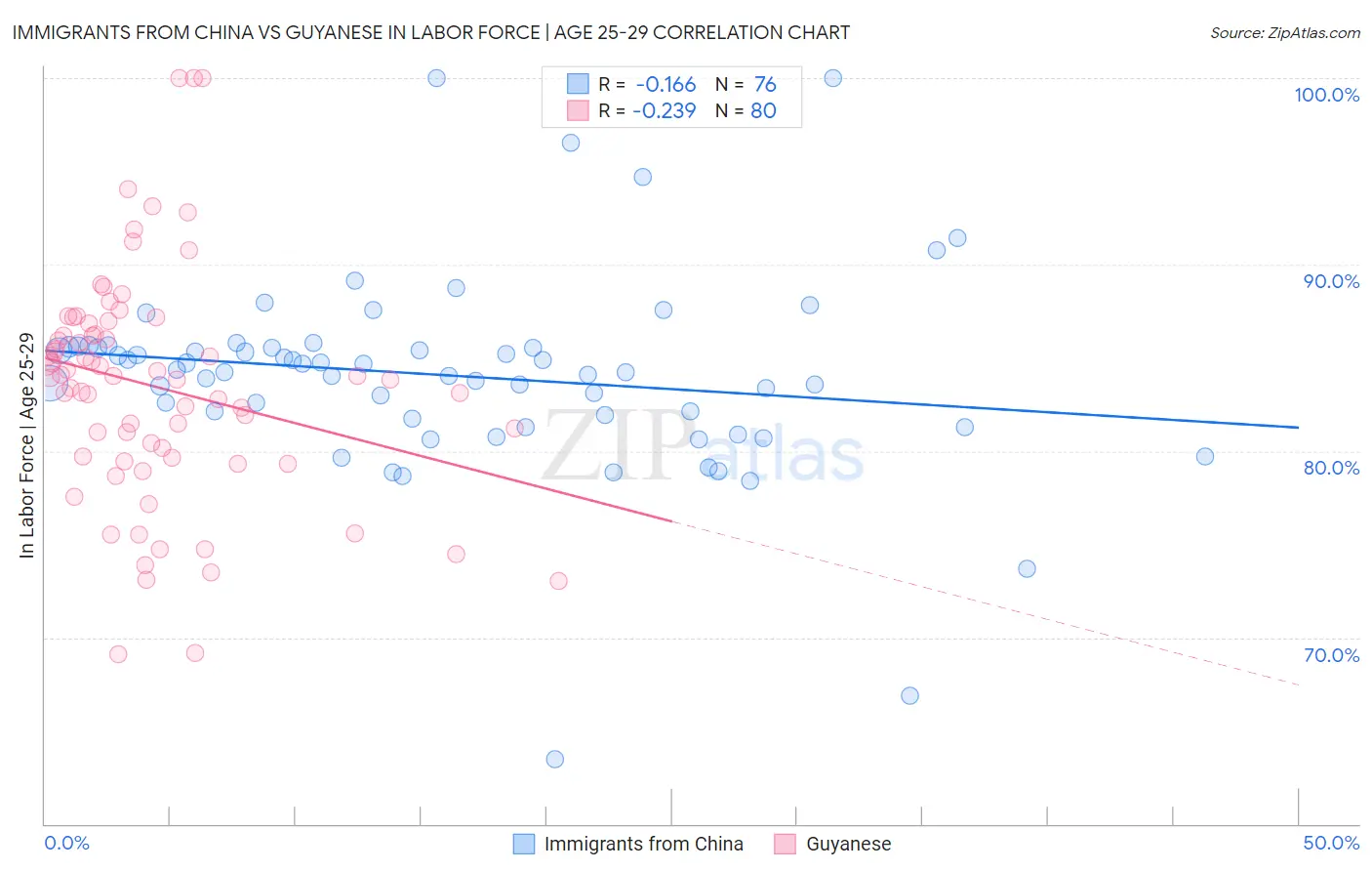 Immigrants from China vs Guyanese In Labor Force | Age 25-29