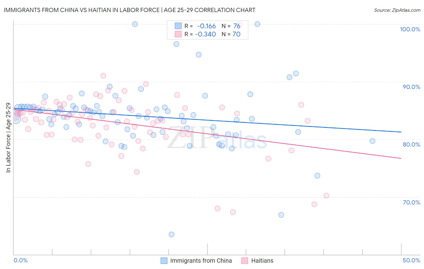 Immigrants from China vs Haitian In Labor Force | Age 25-29