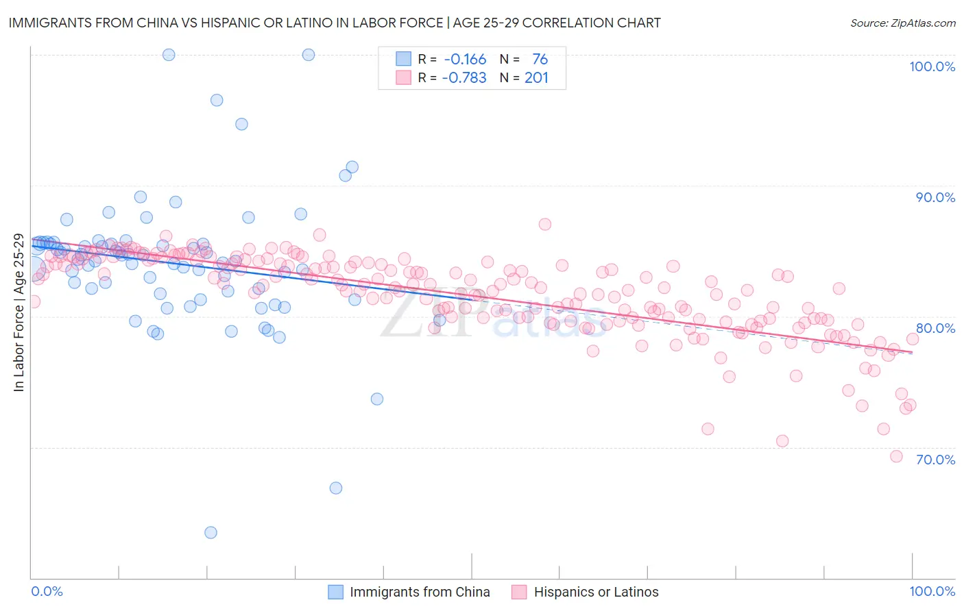 Immigrants from China vs Hispanic or Latino In Labor Force | Age 25-29